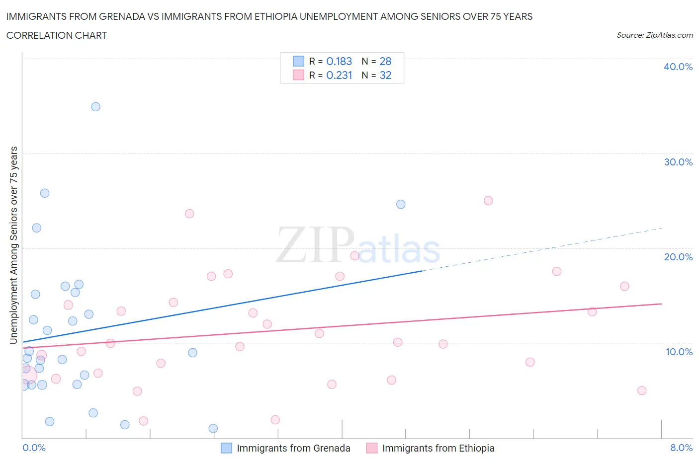 Immigrants from Grenada vs Immigrants from Ethiopia Unemployment Among Seniors over 75 years