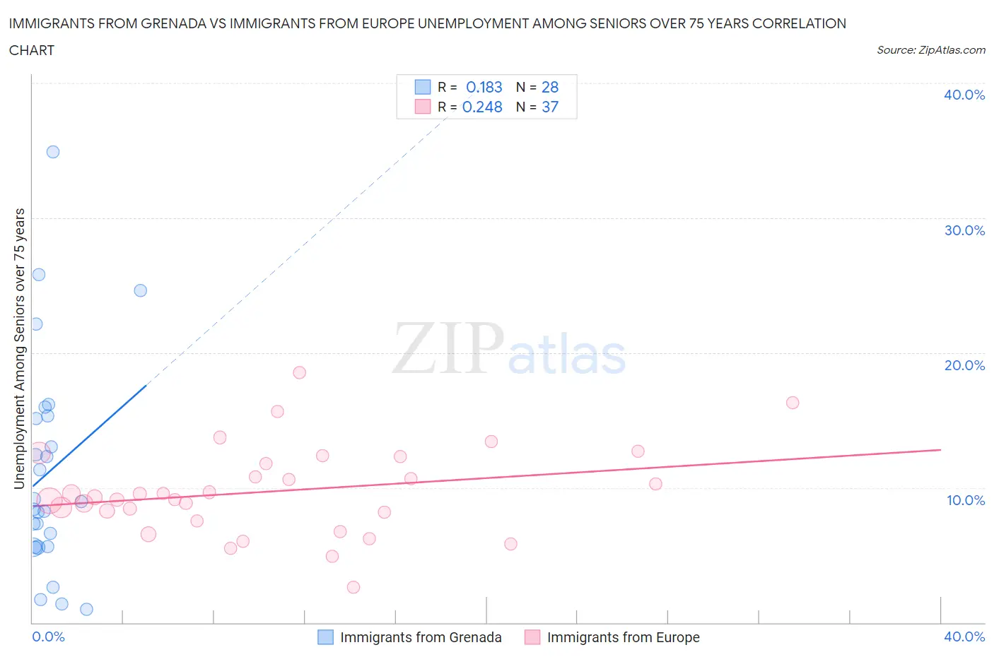 Immigrants from Grenada vs Immigrants from Europe Unemployment Among Seniors over 75 years