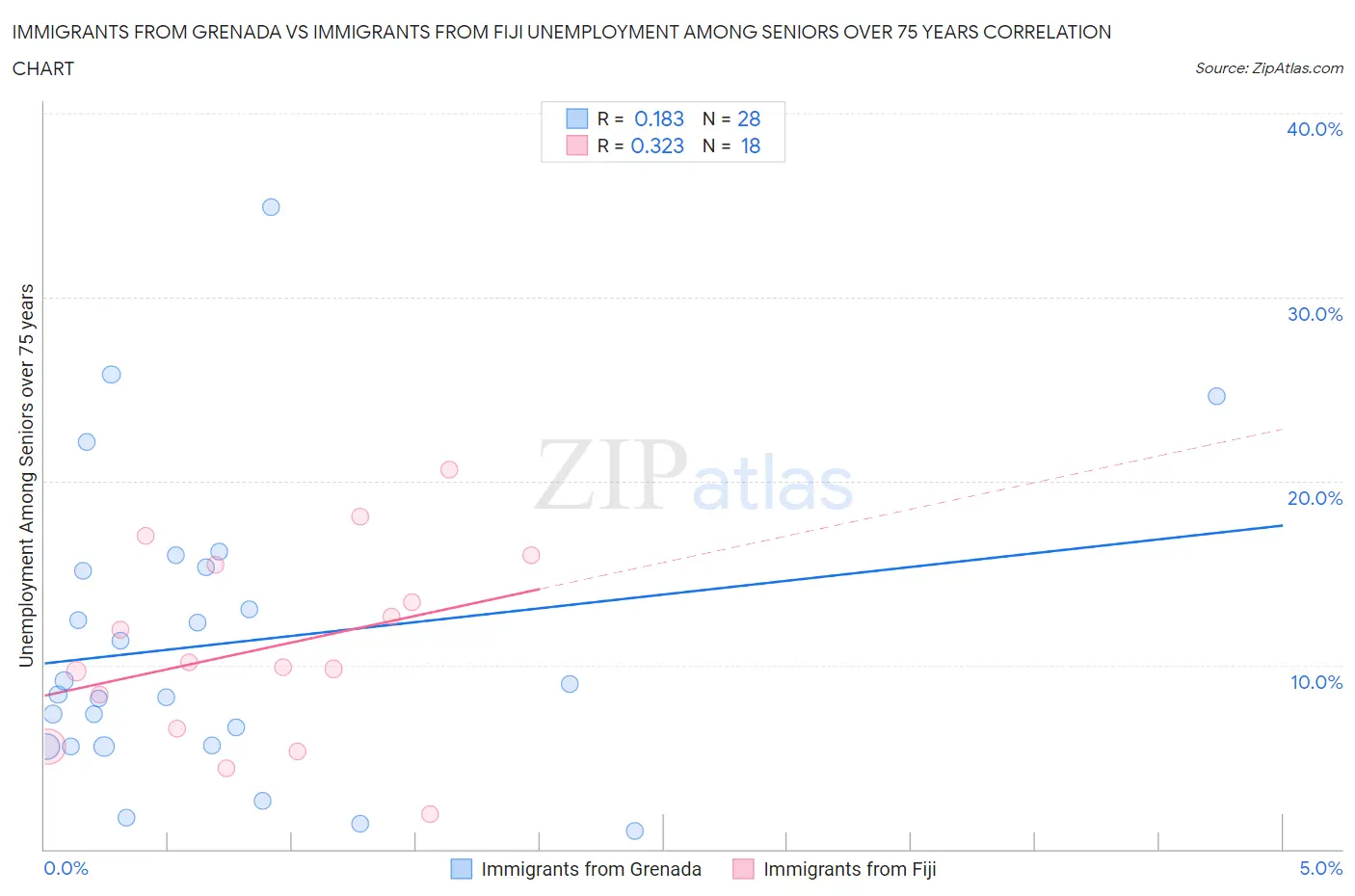 Immigrants from Grenada vs Immigrants from Fiji Unemployment Among Seniors over 75 years