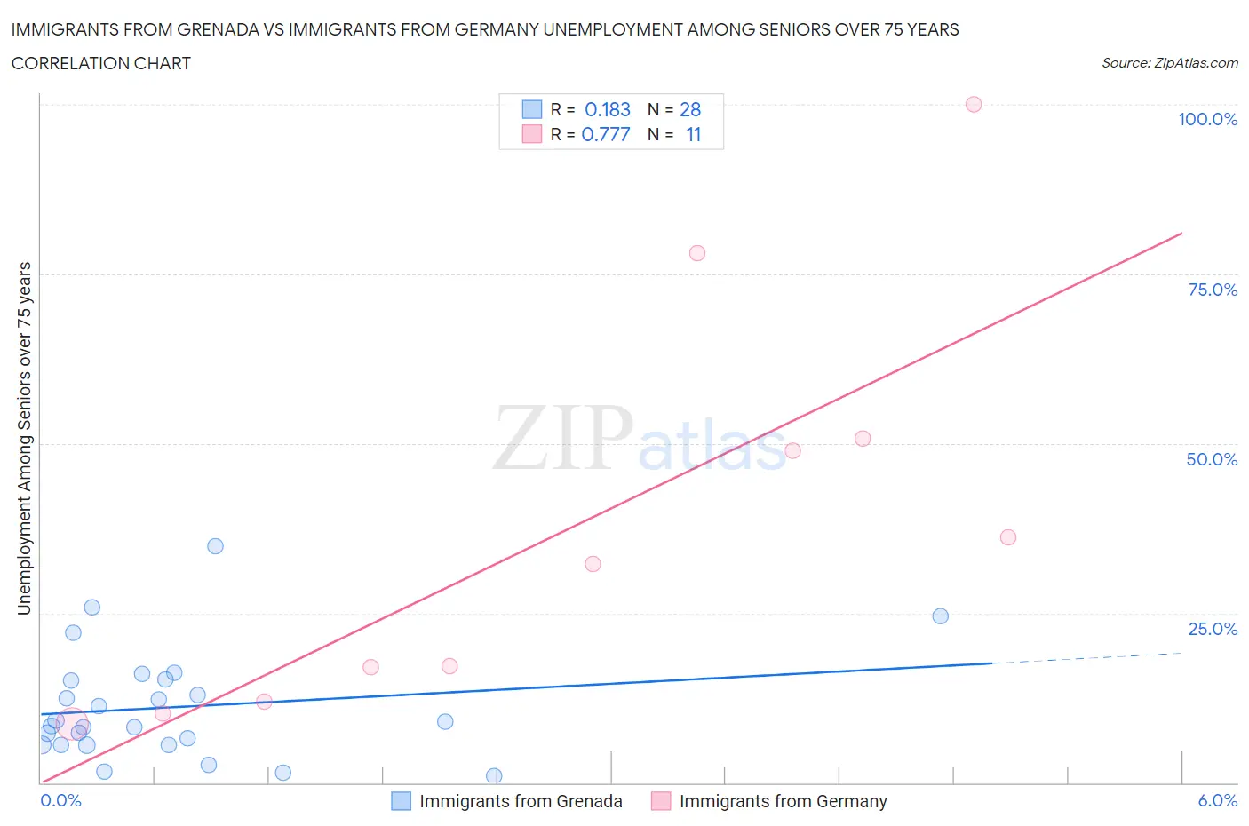 Immigrants from Grenada vs Immigrants from Germany Unemployment Among Seniors over 75 years