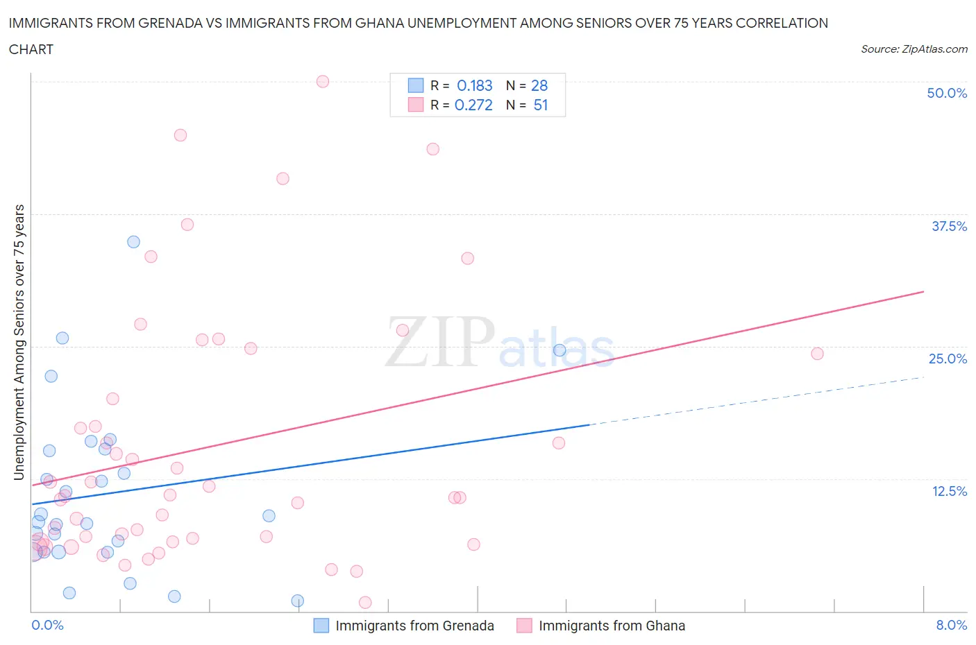 Immigrants from Grenada vs Immigrants from Ghana Unemployment Among Seniors over 75 years