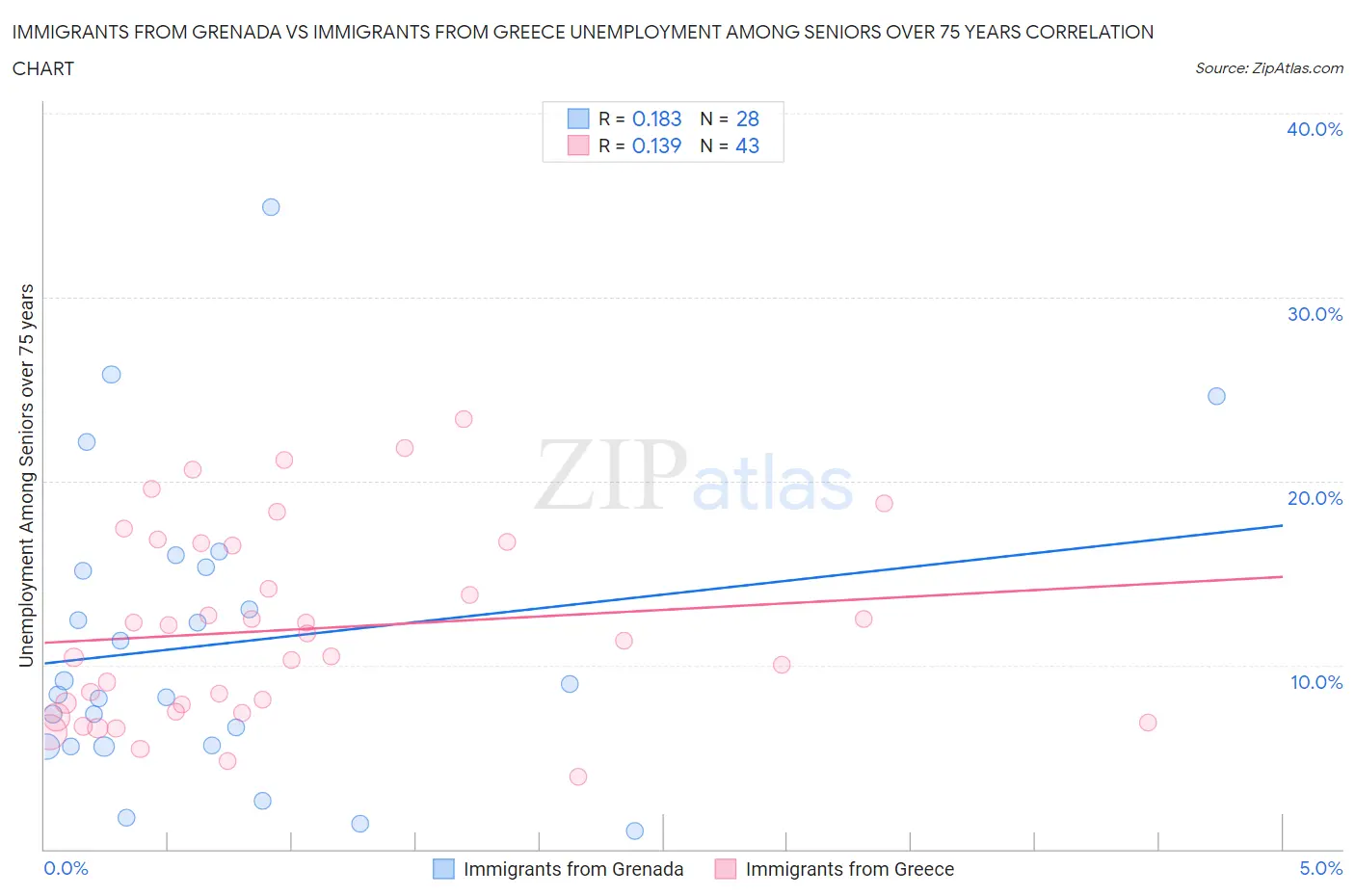Immigrants from Grenada vs Immigrants from Greece Unemployment Among Seniors over 75 years