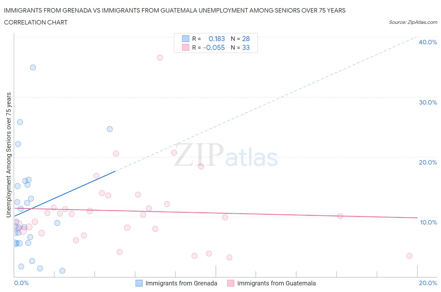 Immigrants from Grenada vs Immigrants from Guatemala Unemployment Among Seniors over 75 years