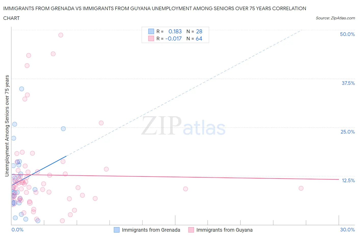Immigrants from Grenada vs Immigrants from Guyana Unemployment Among Seniors over 75 years