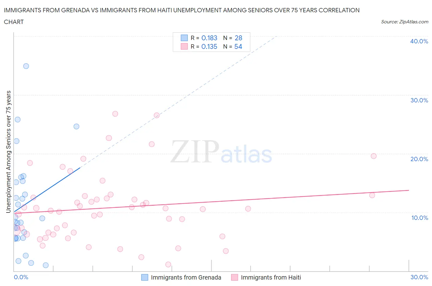 Immigrants from Grenada vs Immigrants from Haiti Unemployment Among Seniors over 75 years