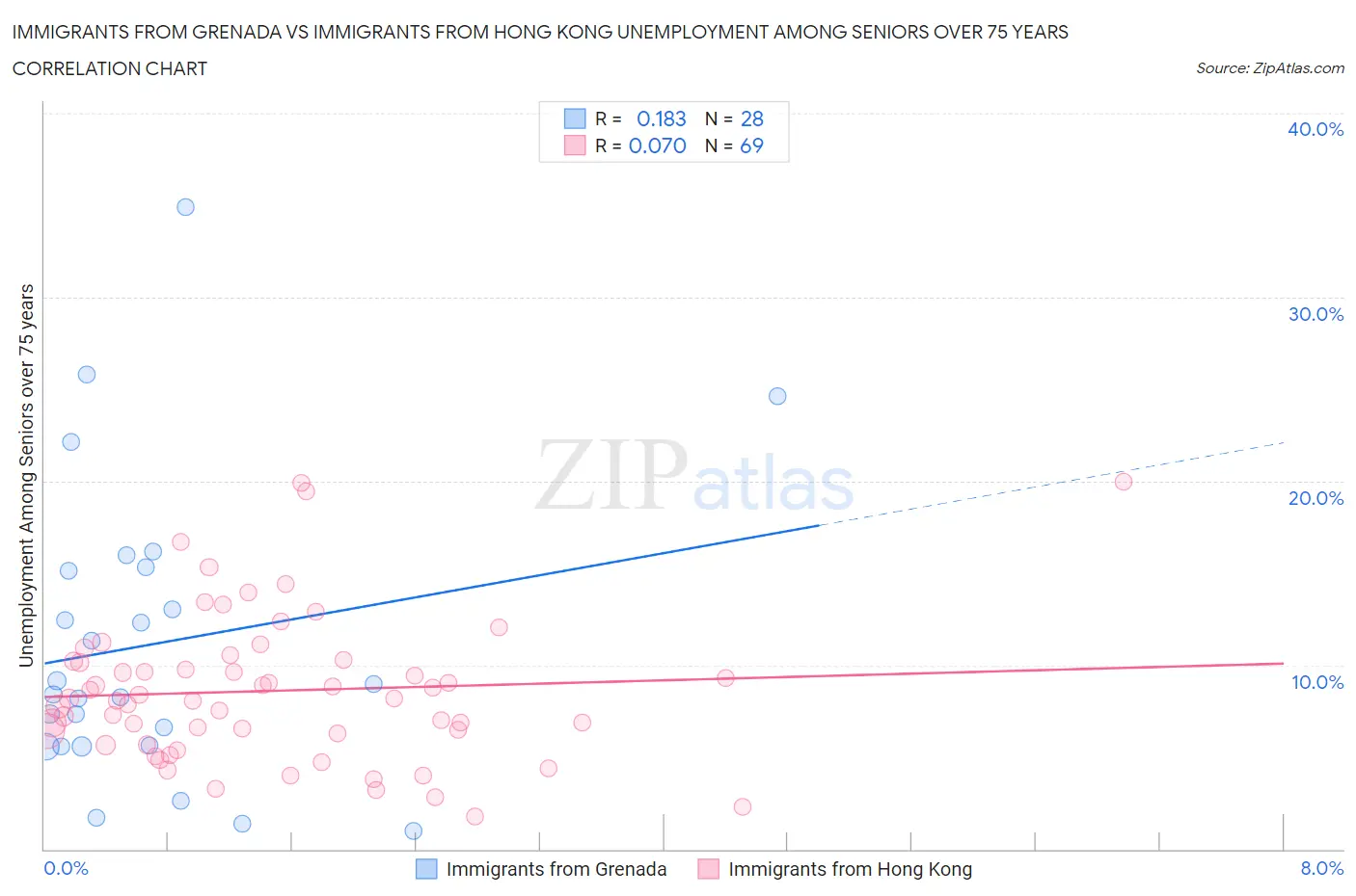Immigrants from Grenada vs Immigrants from Hong Kong Unemployment Among Seniors over 75 years