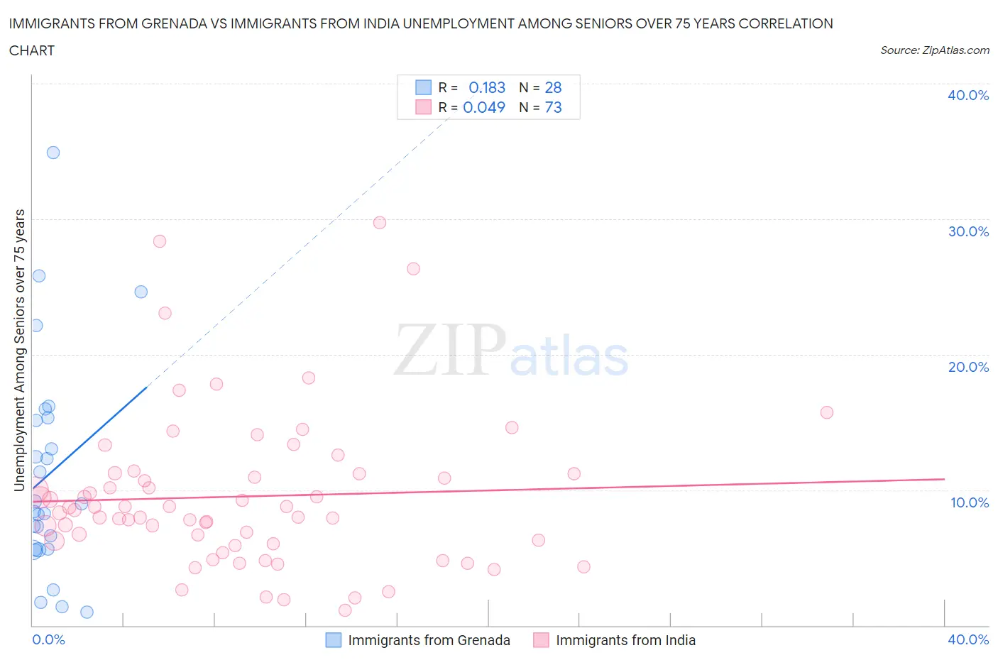 Immigrants from Grenada vs Immigrants from India Unemployment Among Seniors over 75 years