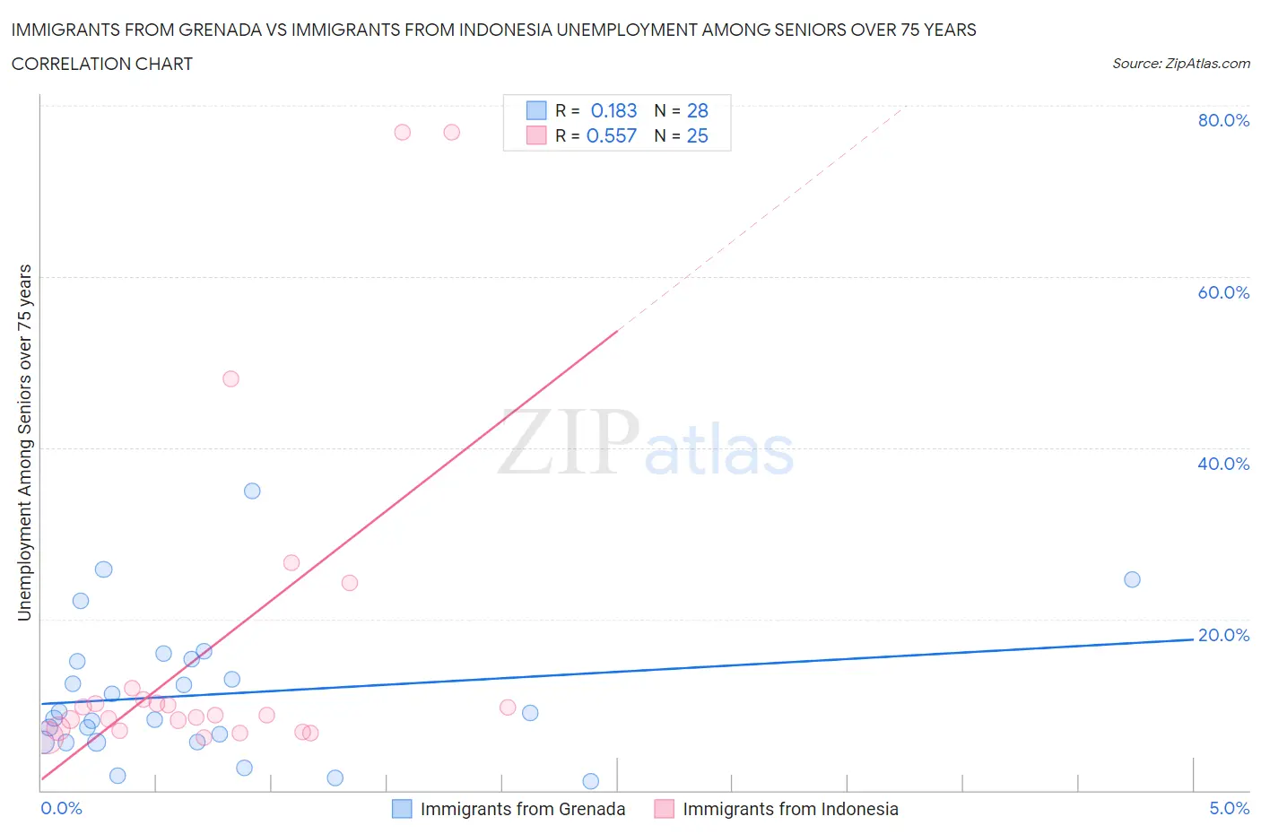 Immigrants from Grenada vs Immigrants from Indonesia Unemployment Among Seniors over 75 years