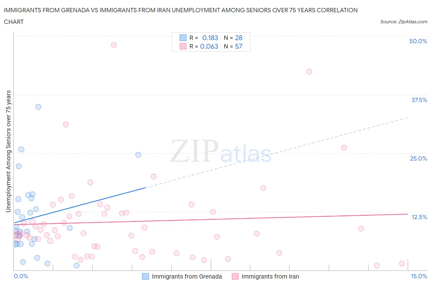 Immigrants from Grenada vs Immigrants from Iran Unemployment Among Seniors over 75 years