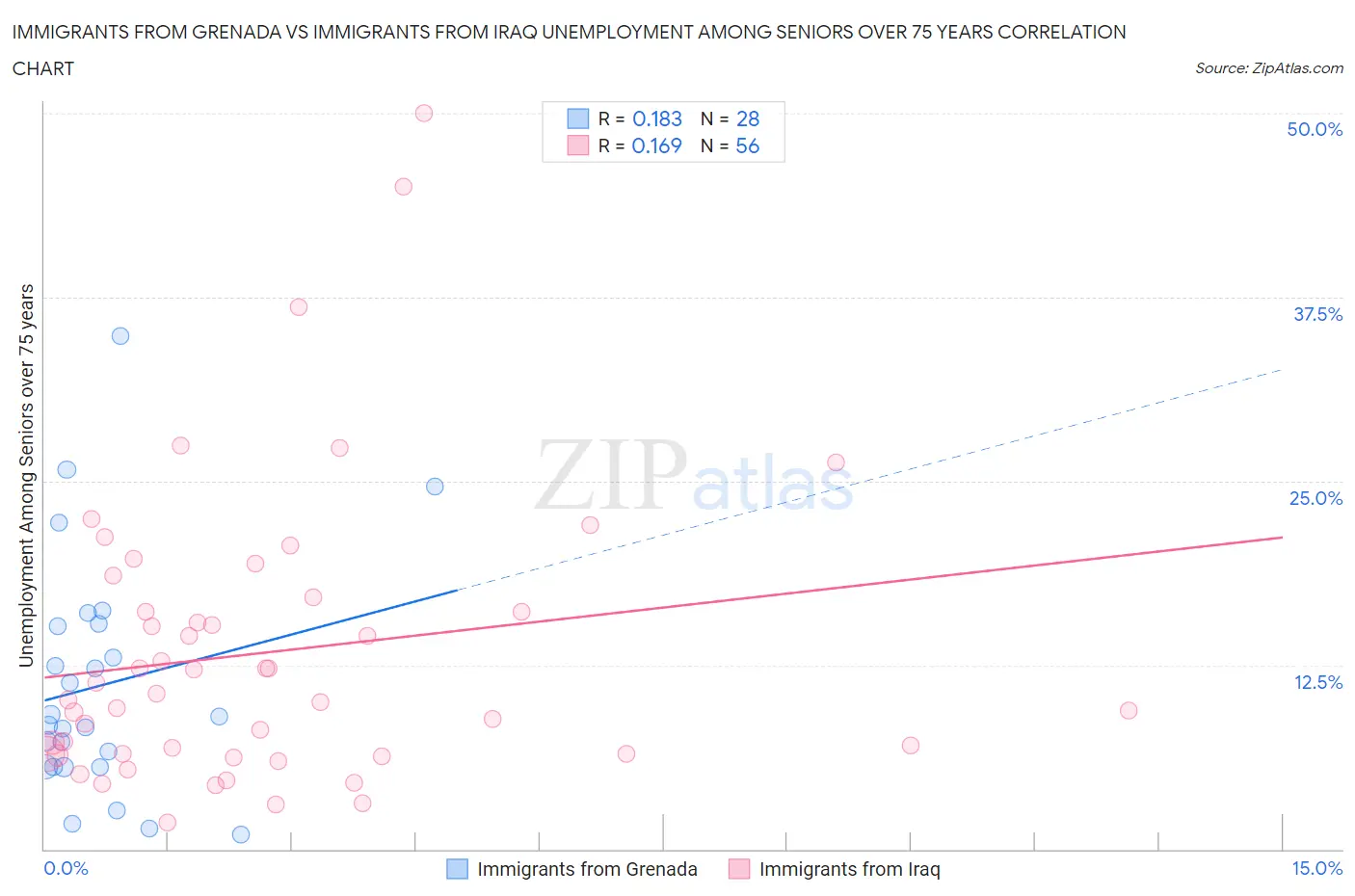 Immigrants from Grenada vs Immigrants from Iraq Unemployment Among Seniors over 75 years