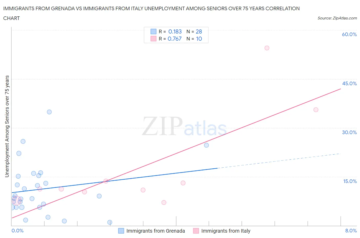 Immigrants from Grenada vs Immigrants from Italy Unemployment Among Seniors over 75 years
