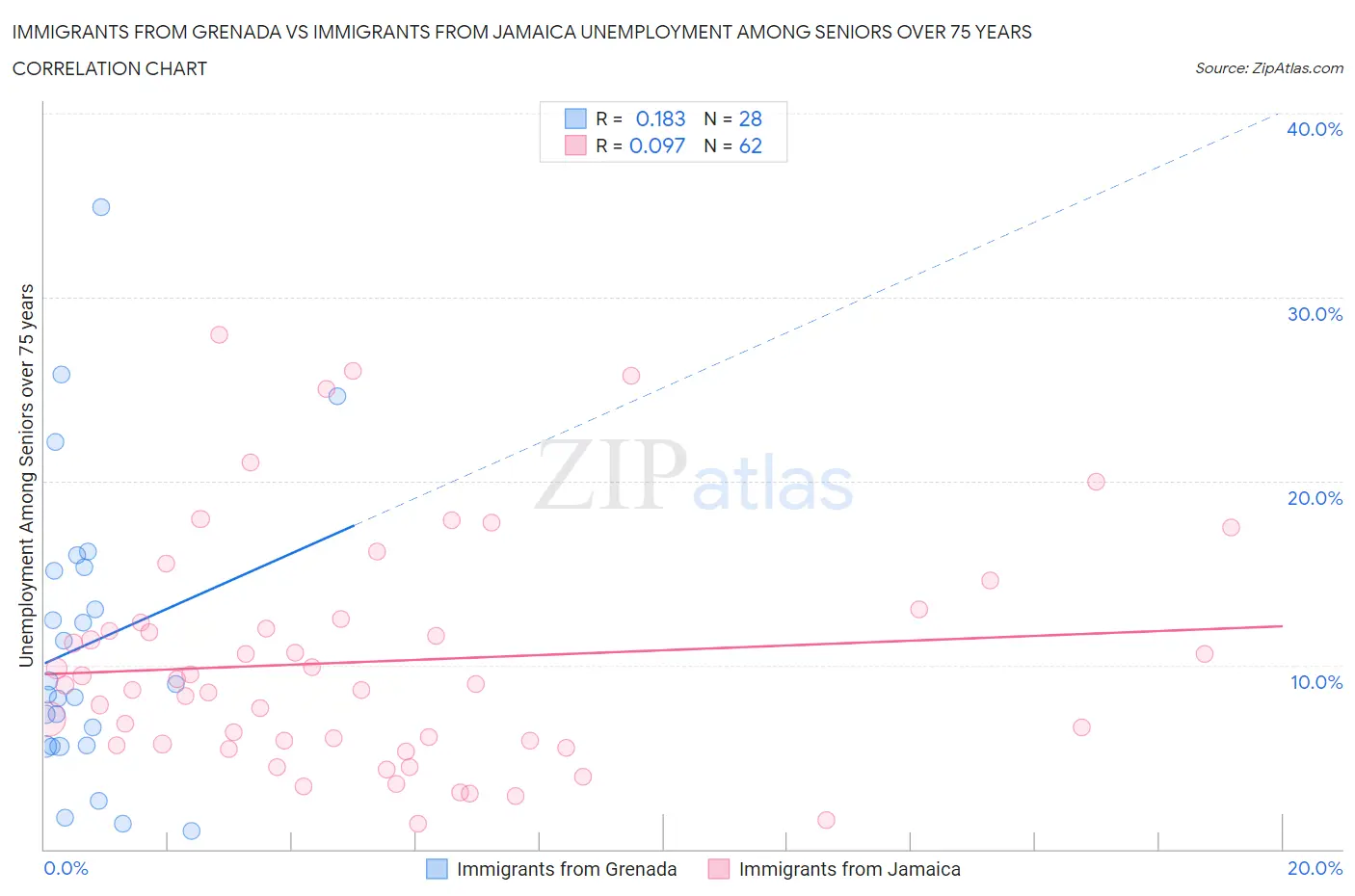 Immigrants from Grenada vs Immigrants from Jamaica Unemployment Among Seniors over 75 years
