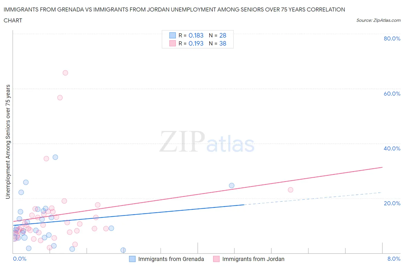 Immigrants from Grenada vs Immigrants from Jordan Unemployment Among Seniors over 75 years