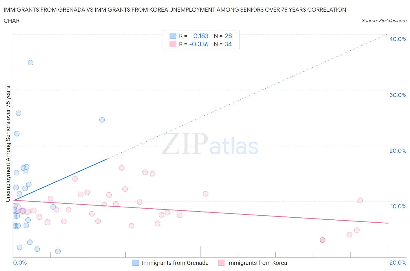 Immigrants from Grenada vs Immigrants from Korea Unemployment Among Seniors over 75 years