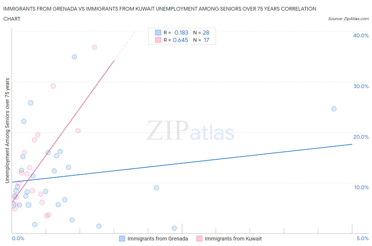 Immigrants from Grenada vs Immigrants from Kuwait Unemployment Among Seniors over 75 years