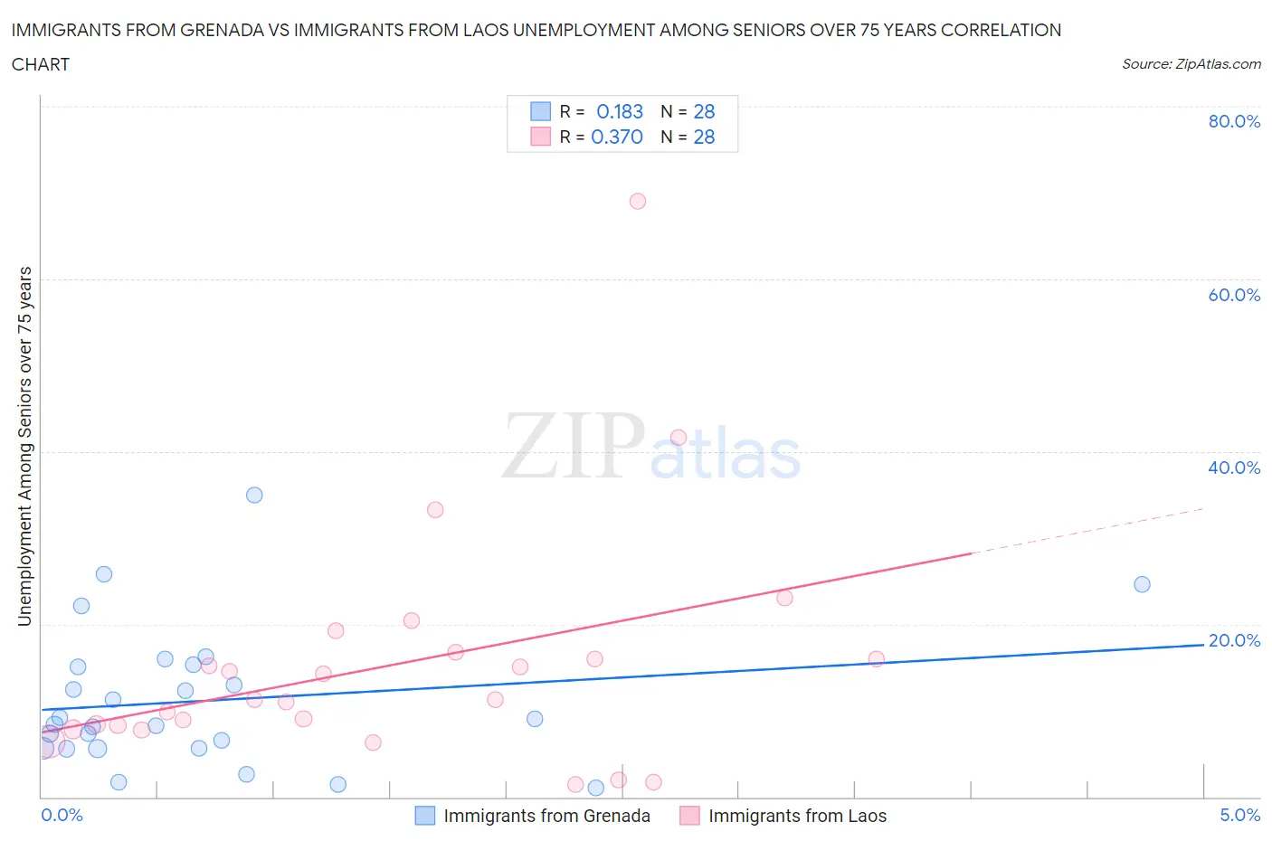 Immigrants from Grenada vs Immigrants from Laos Unemployment Among Seniors over 75 years