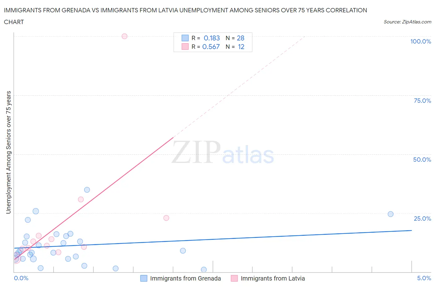 Immigrants from Grenada vs Immigrants from Latvia Unemployment Among Seniors over 75 years