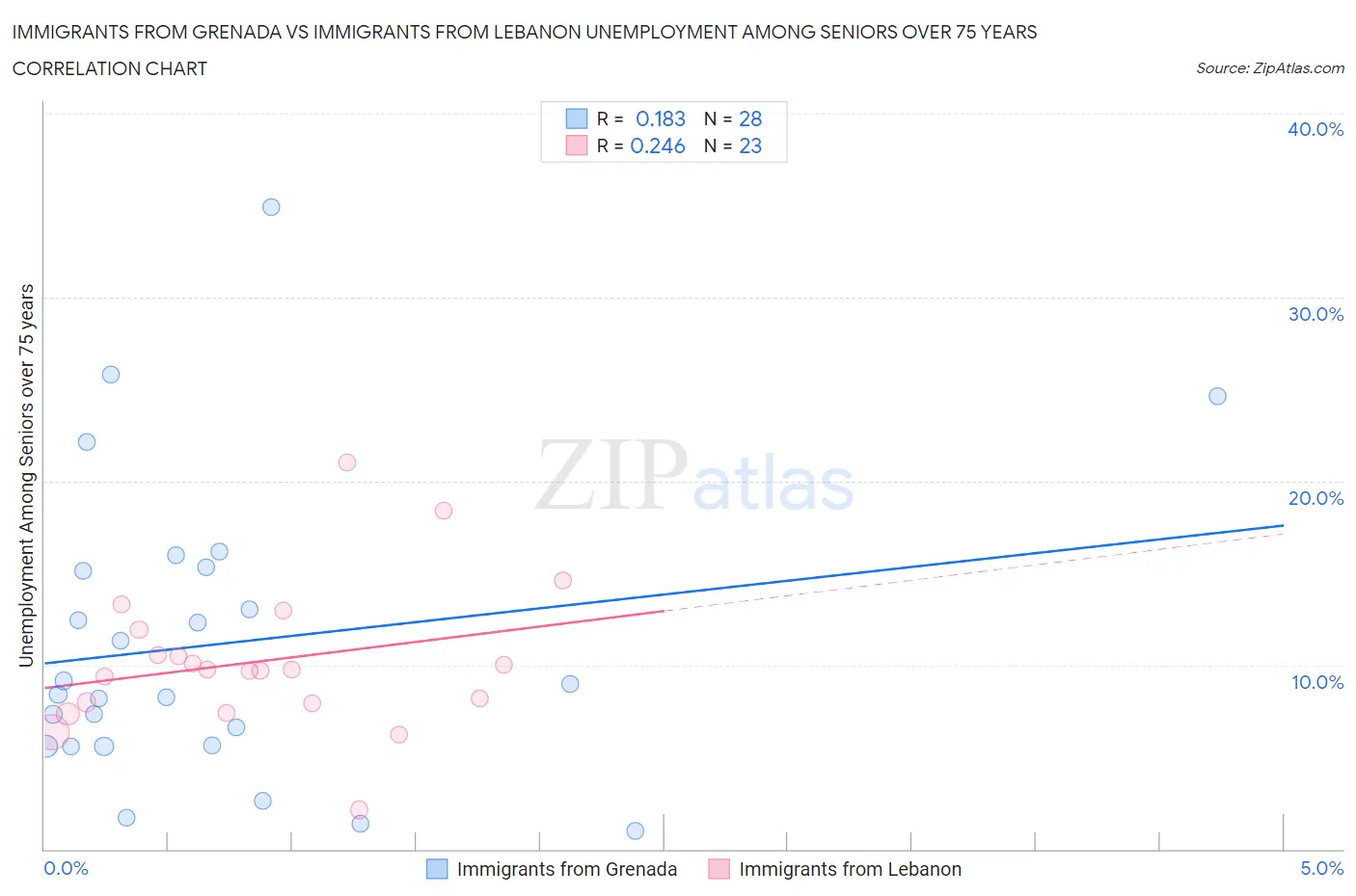 Immigrants from Grenada vs Immigrants from Lebanon Unemployment Among Seniors over 75 years