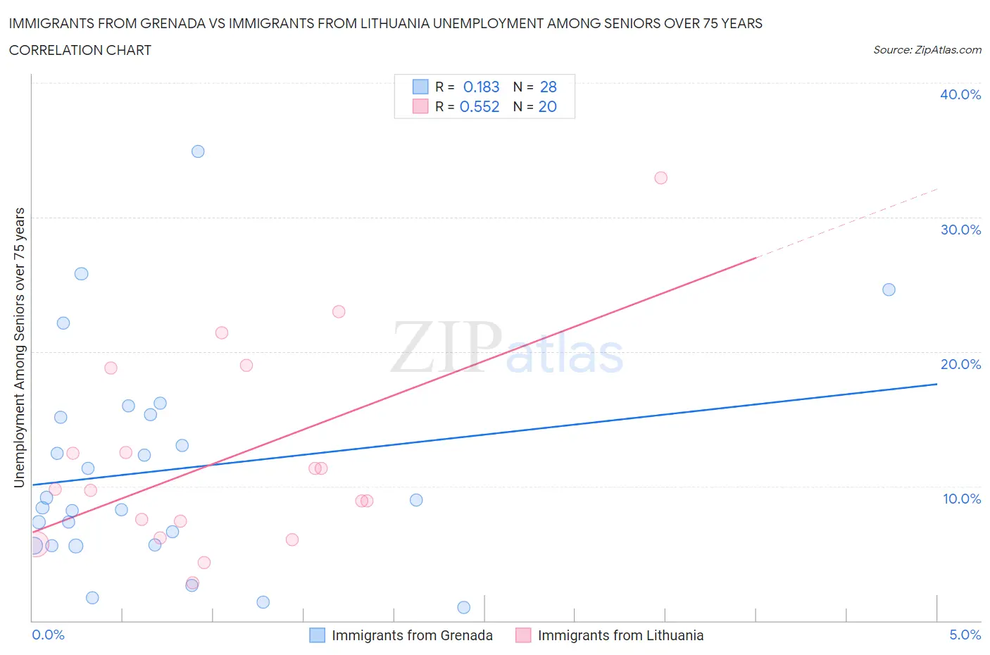 Immigrants from Grenada vs Immigrants from Lithuania Unemployment Among Seniors over 75 years