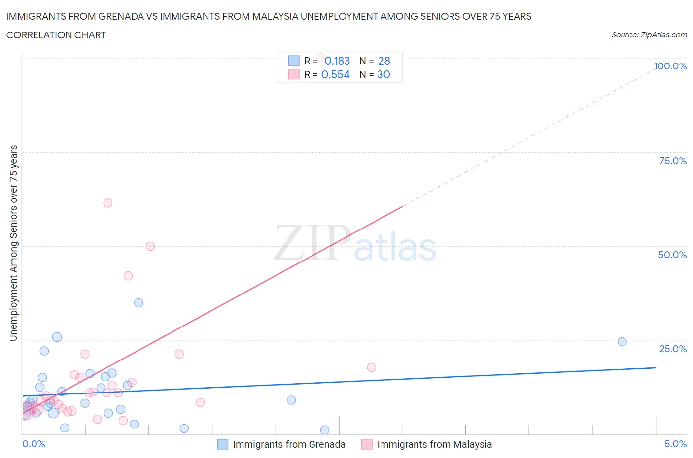 Immigrants from Grenada vs Immigrants from Malaysia Unemployment Among Seniors over 75 years