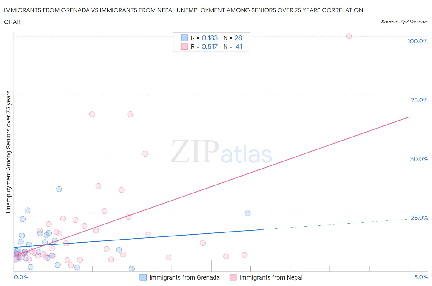 Immigrants from Grenada vs Immigrants from Nepal Unemployment Among Seniors over 75 years