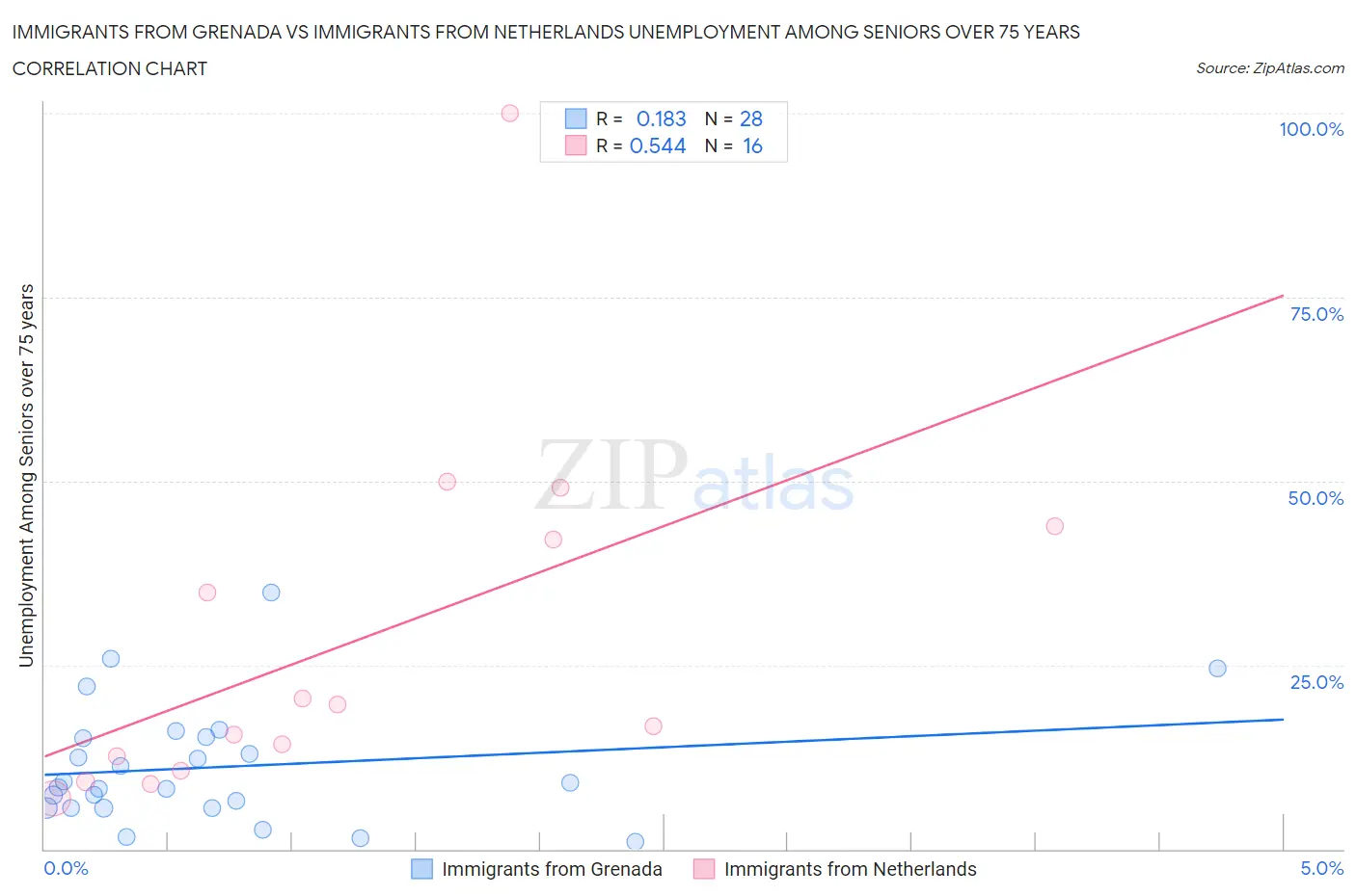 Immigrants from Grenada vs Immigrants from Netherlands Unemployment Among Seniors over 75 years