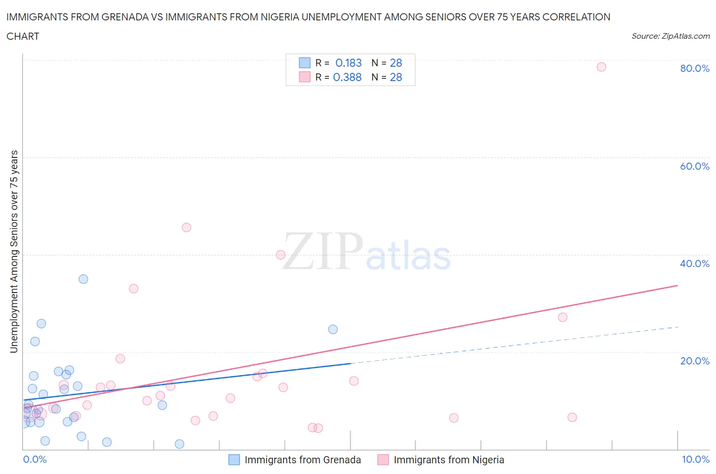 Immigrants from Grenada vs Immigrants from Nigeria Unemployment Among Seniors over 75 years