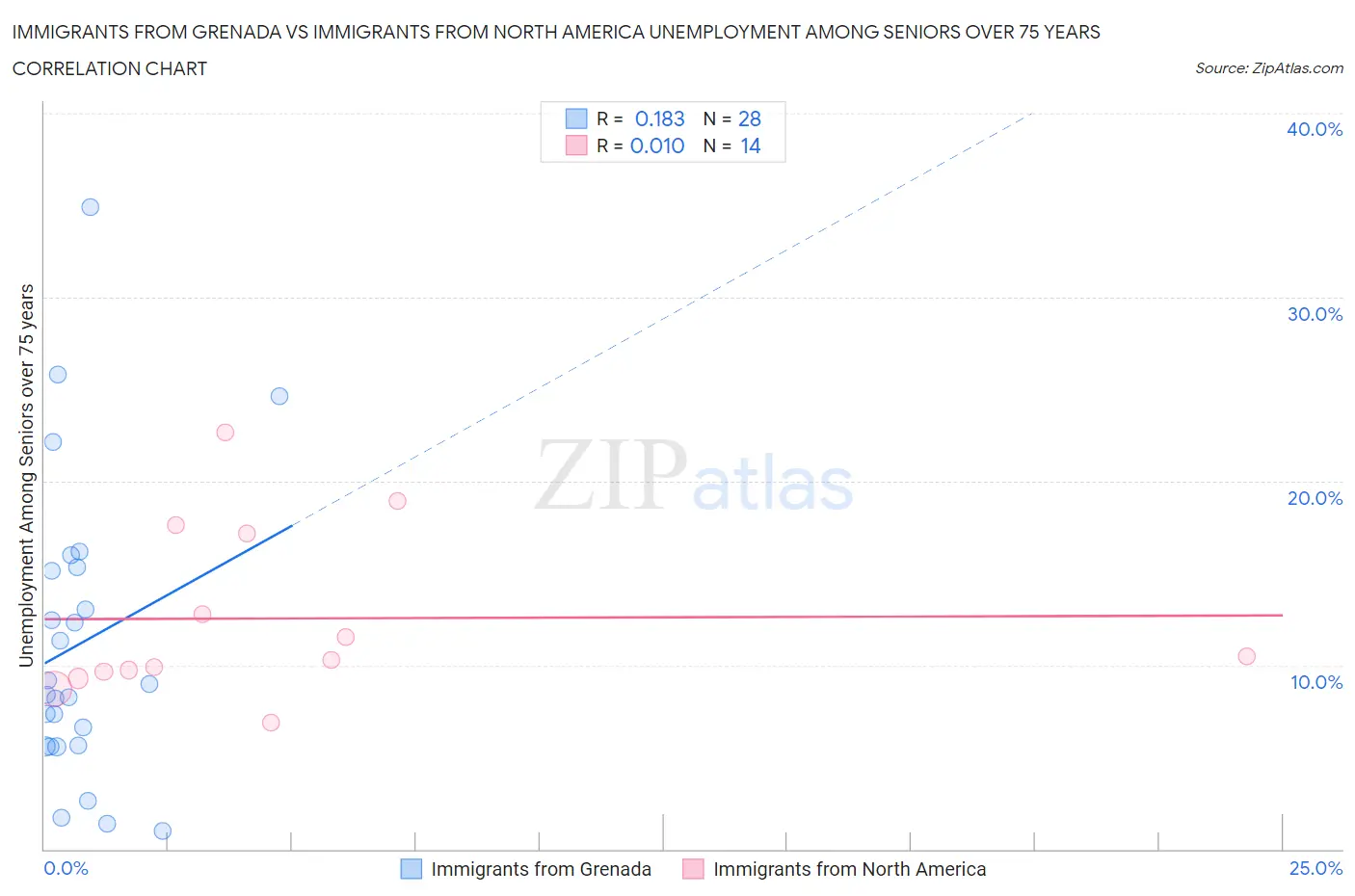 Immigrants from Grenada vs Immigrants from North America Unemployment Among Seniors over 75 years