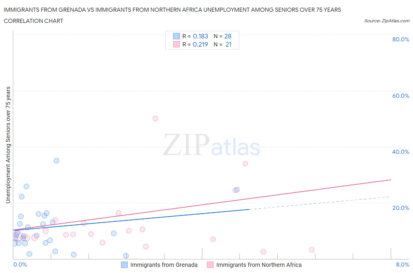 Immigrants from Grenada vs Immigrants from Northern Africa Unemployment Among Seniors over 75 years