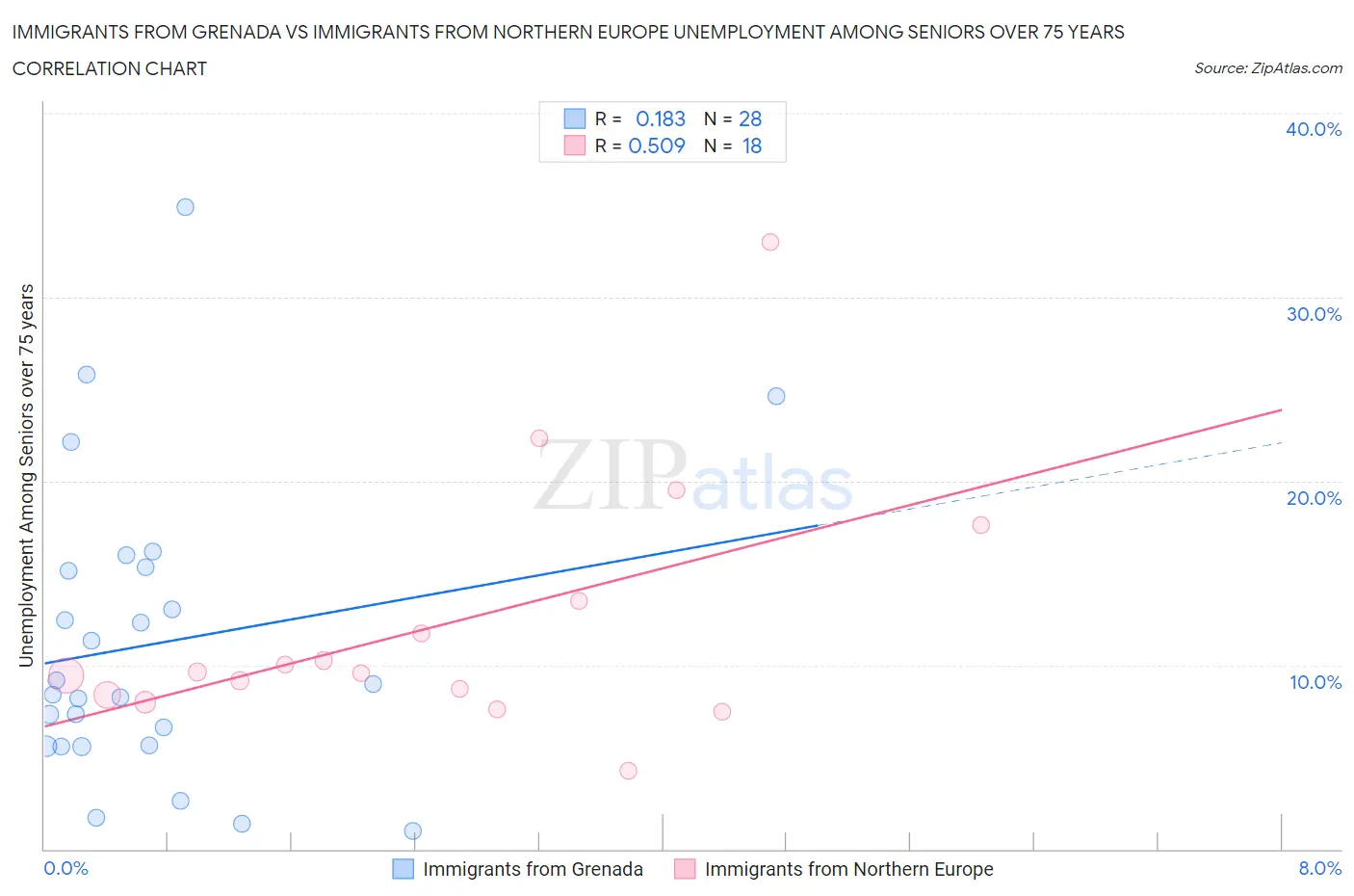 Immigrants from Grenada vs Immigrants from Northern Europe Unemployment Among Seniors over 75 years