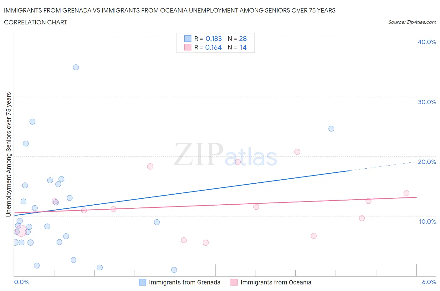 Immigrants from Grenada vs Immigrants from Oceania Unemployment Among Seniors over 75 years