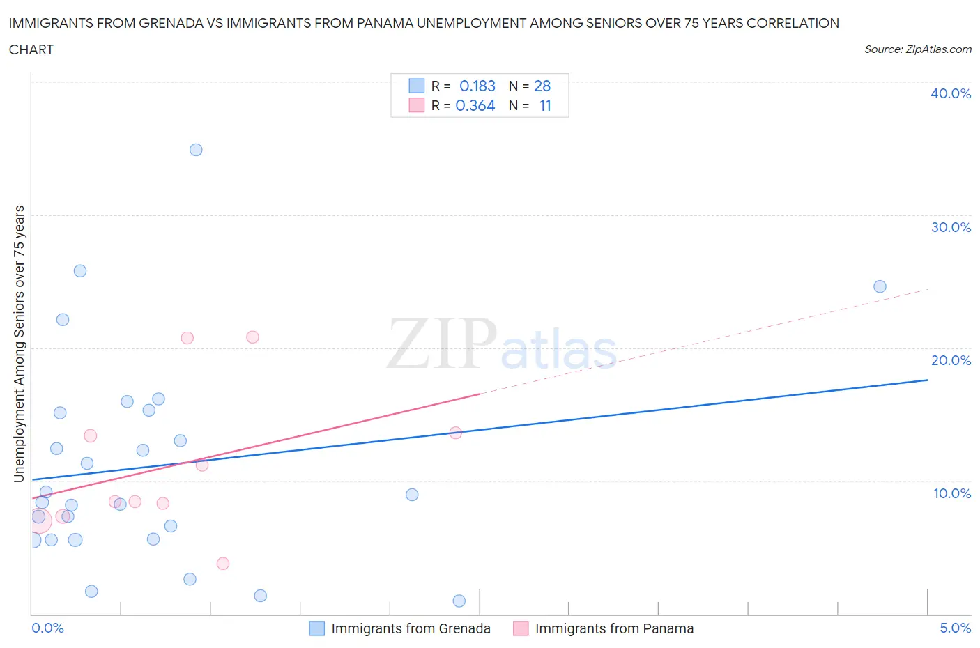 Immigrants from Grenada vs Immigrants from Panama Unemployment Among Seniors over 75 years