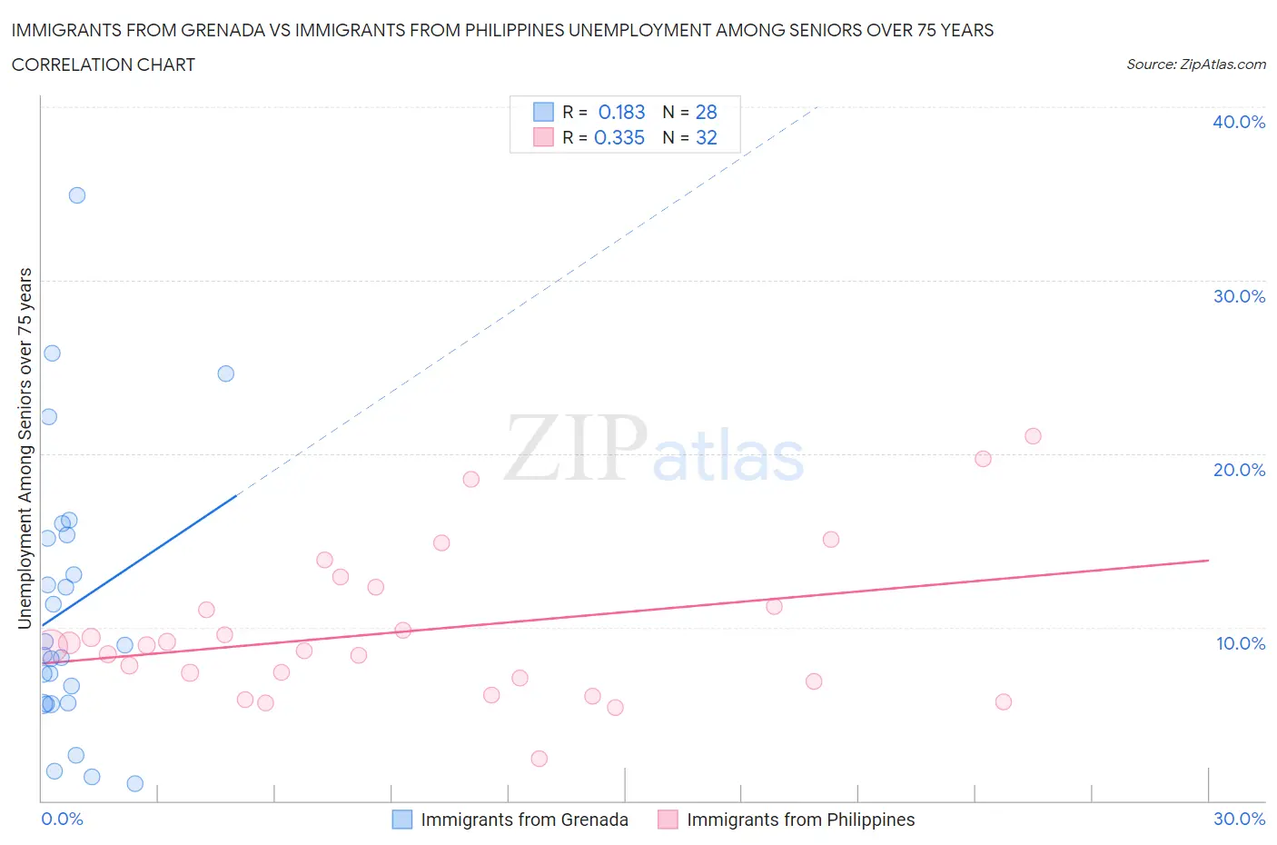 Immigrants from Grenada vs Immigrants from Philippines Unemployment Among Seniors over 75 years