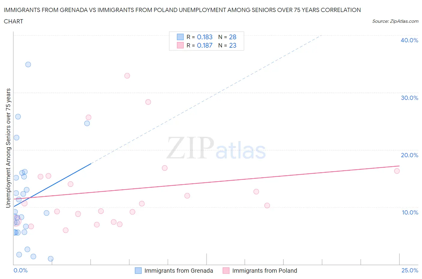 Immigrants from Grenada vs Immigrants from Poland Unemployment Among Seniors over 75 years