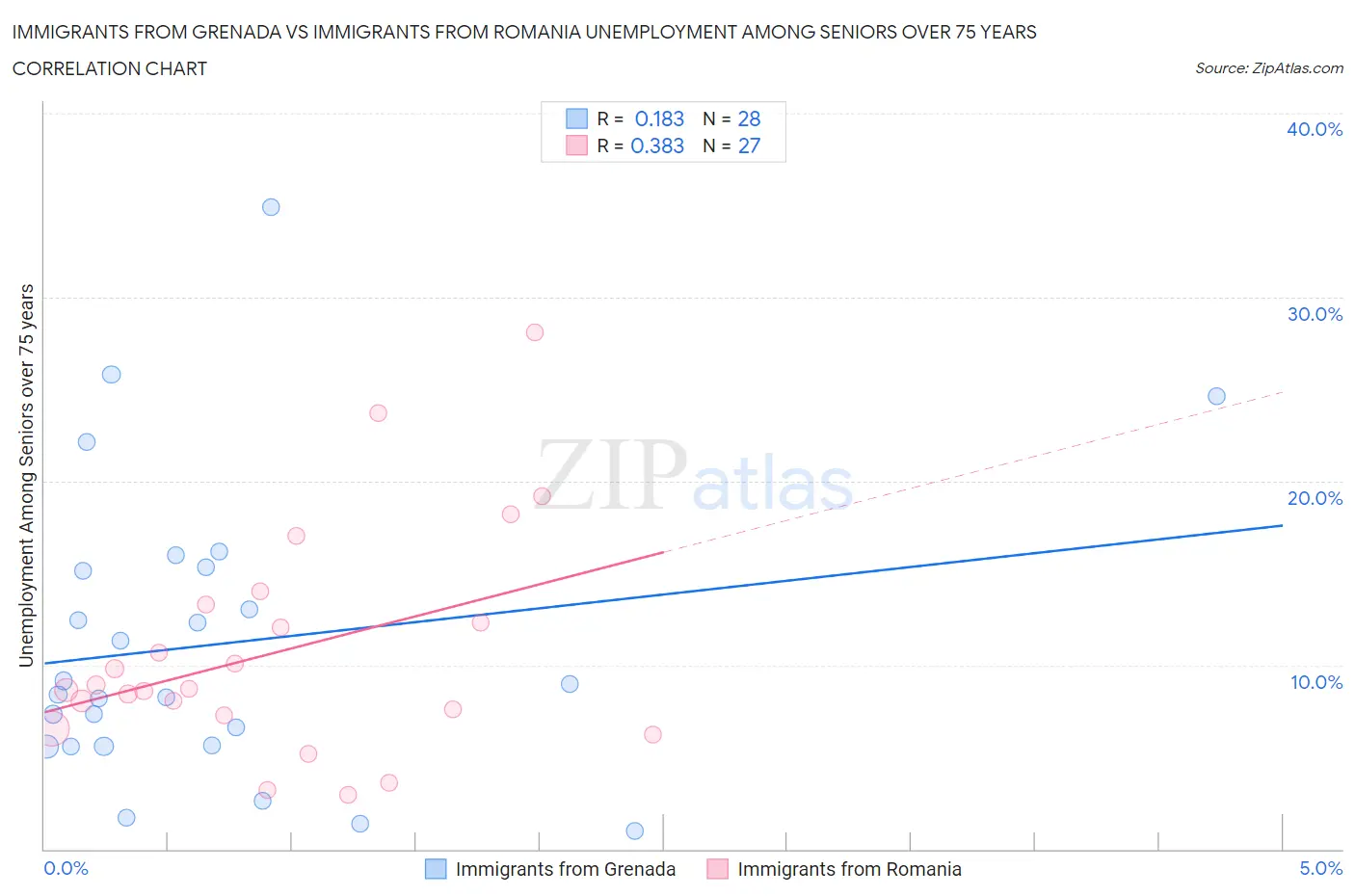 Immigrants from Grenada vs Immigrants from Romania Unemployment Among Seniors over 75 years
