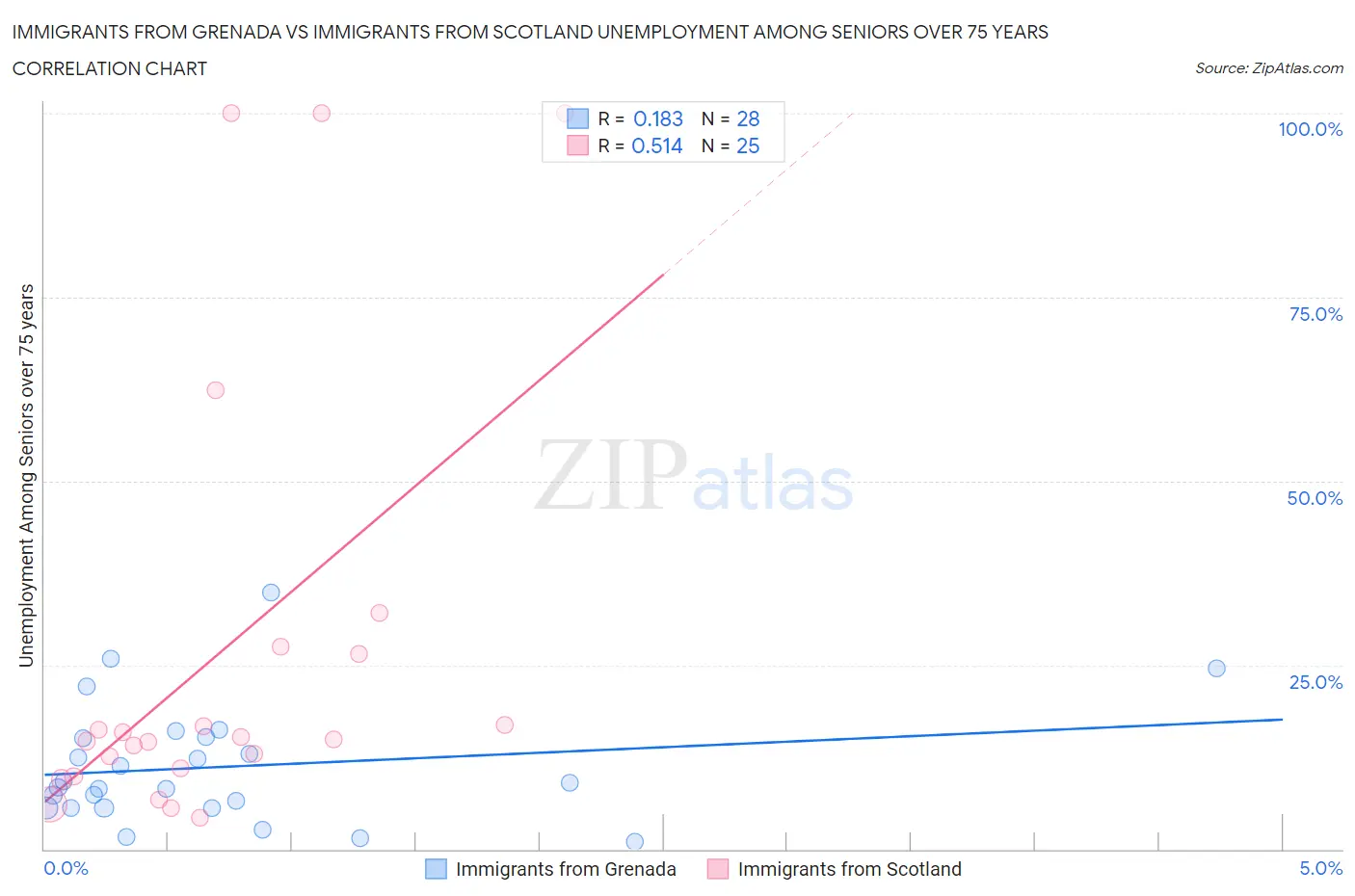 Immigrants from Grenada vs Immigrants from Scotland Unemployment Among Seniors over 75 years
