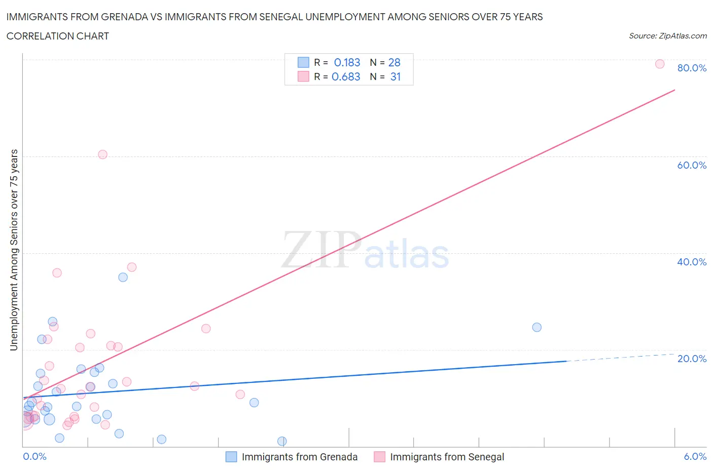 Immigrants from Grenada vs Immigrants from Senegal Unemployment Among Seniors over 75 years