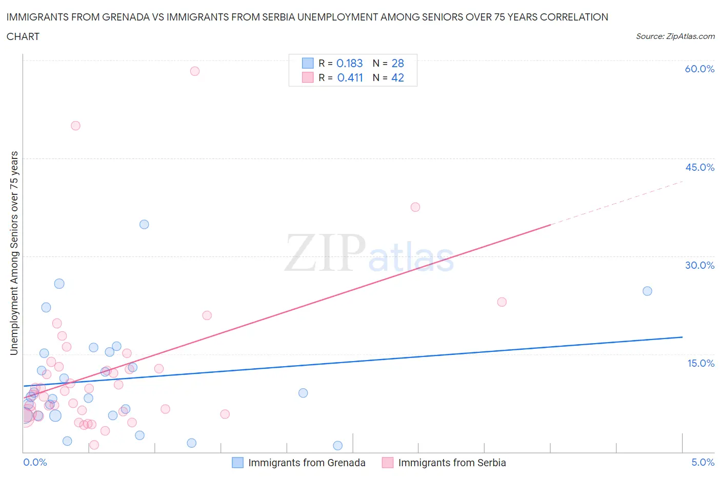 Immigrants from Grenada vs Immigrants from Serbia Unemployment Among Seniors over 75 years
