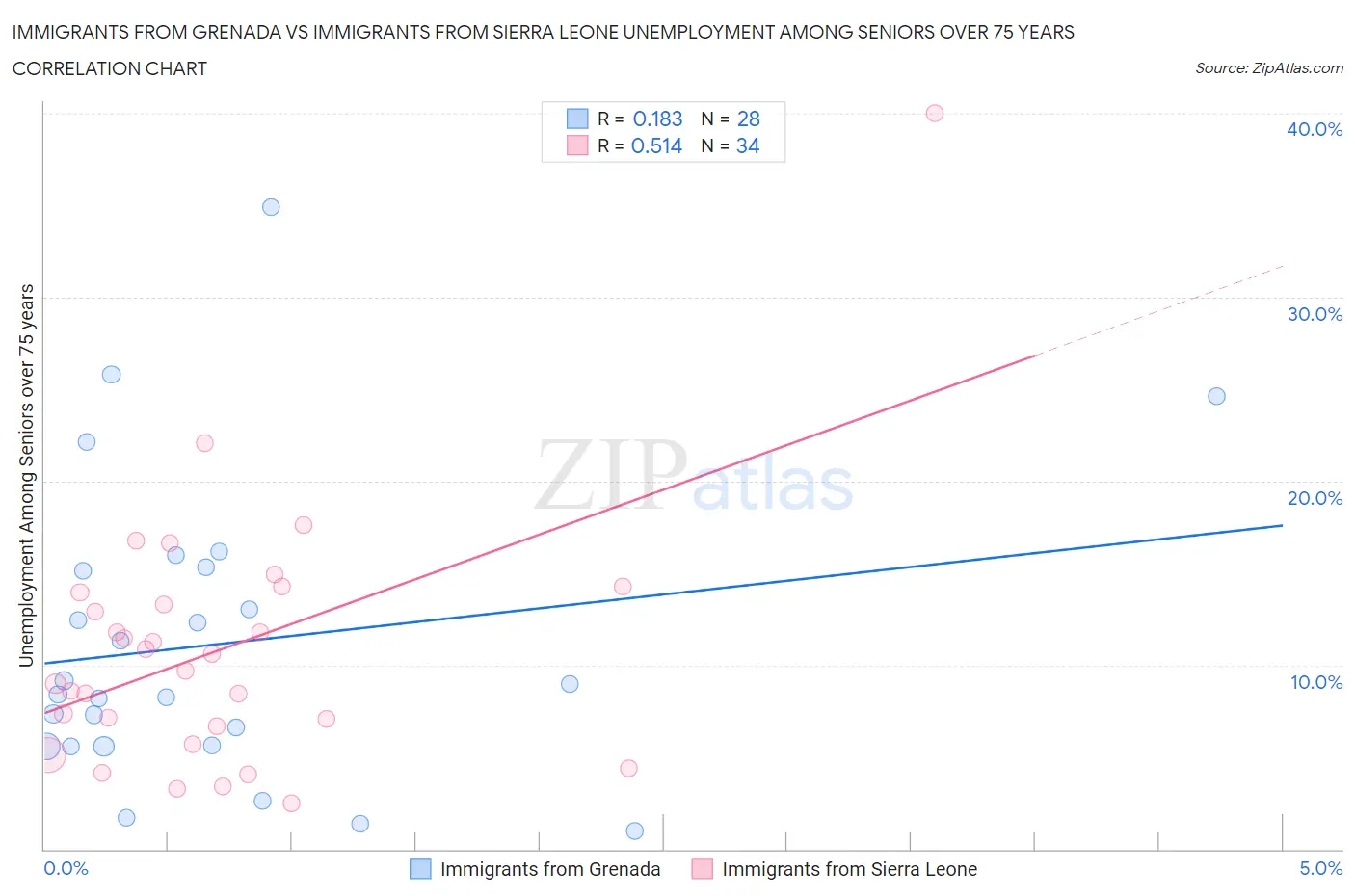 Immigrants from Grenada vs Immigrants from Sierra Leone Unemployment Among Seniors over 75 years