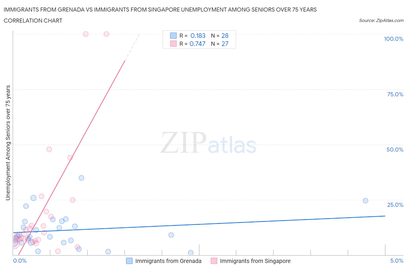 Immigrants from Grenada vs Immigrants from Singapore Unemployment Among Seniors over 75 years