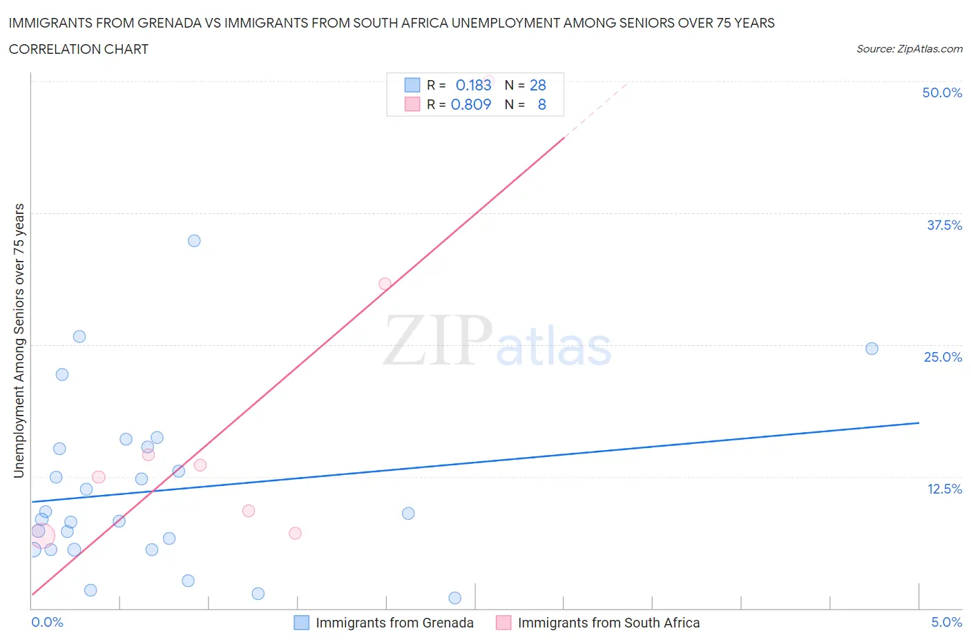 Immigrants from Grenada vs Immigrants from South Africa Unemployment Among Seniors over 75 years