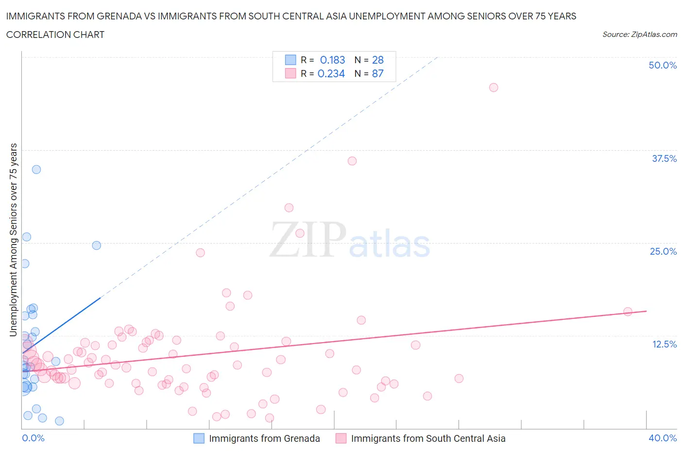 Immigrants from Grenada vs Immigrants from South Central Asia Unemployment Among Seniors over 75 years