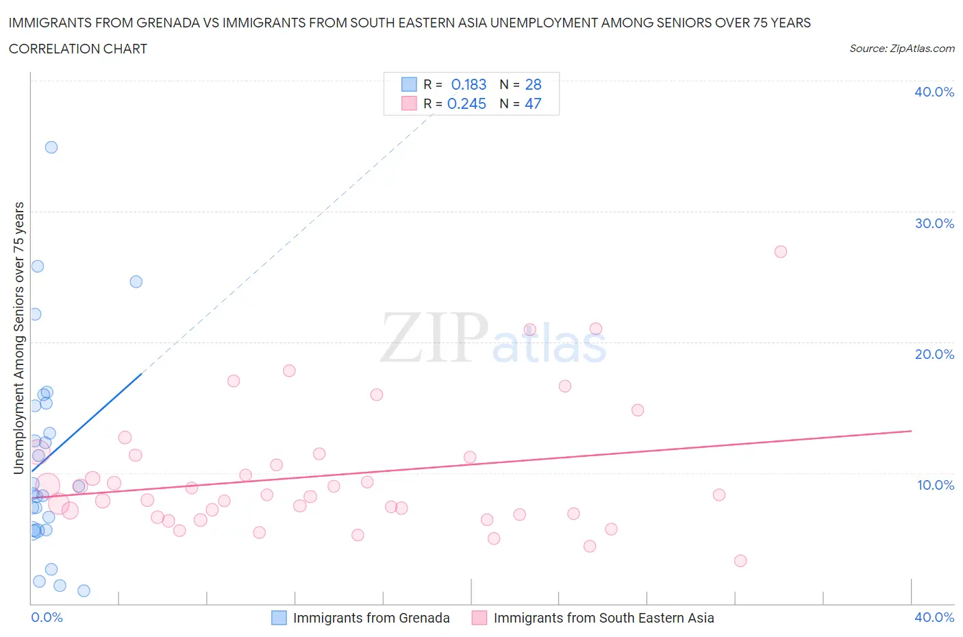 Immigrants from Grenada vs Immigrants from South Eastern Asia Unemployment Among Seniors over 75 years