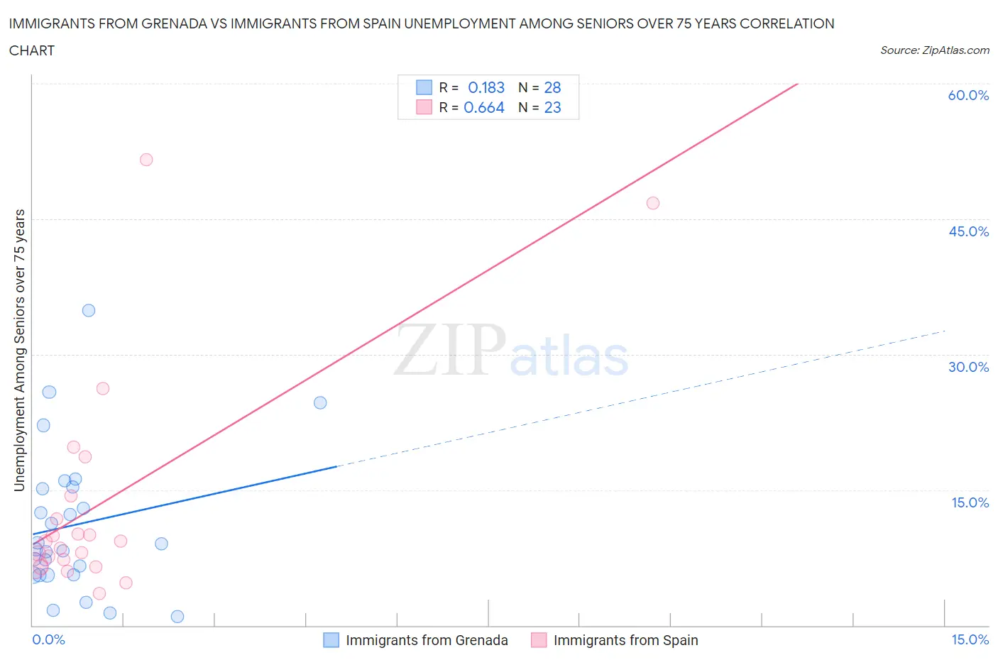 Immigrants from Grenada vs Immigrants from Spain Unemployment Among Seniors over 75 years