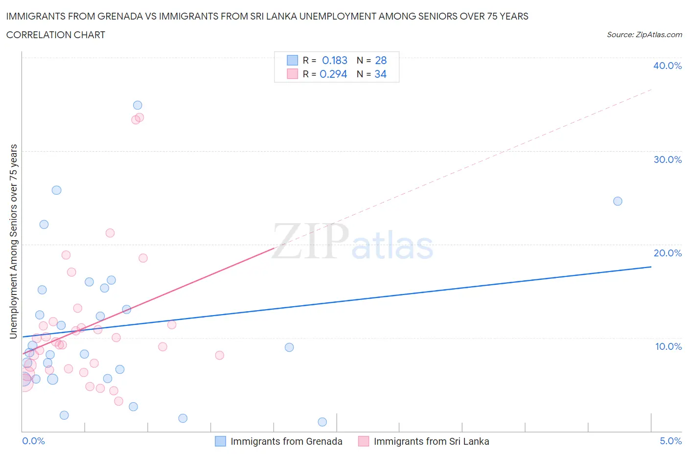 Immigrants from Grenada vs Immigrants from Sri Lanka Unemployment Among Seniors over 75 years