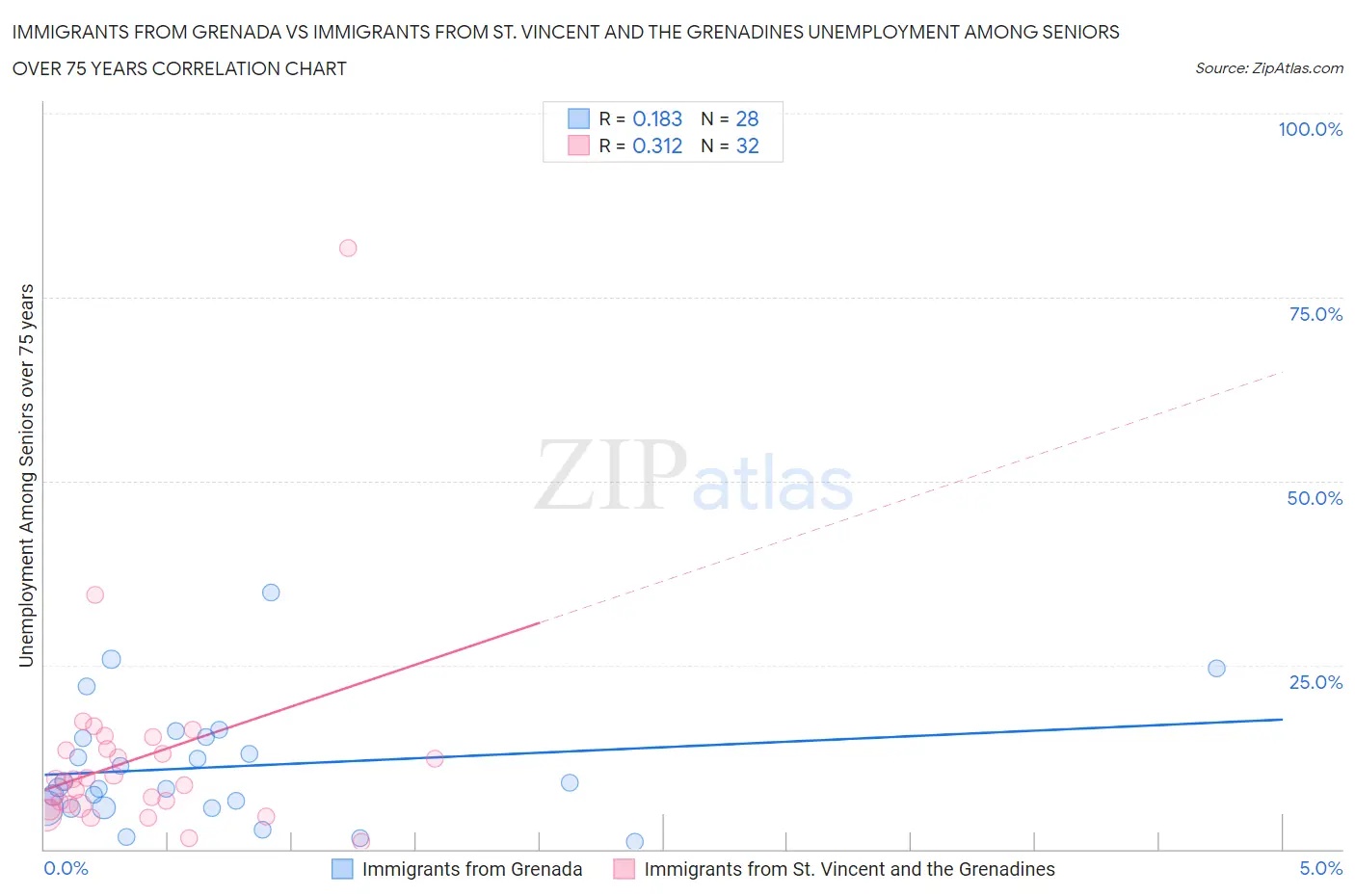 Immigrants from Grenada vs Immigrants from St. Vincent and the Grenadines Unemployment Among Seniors over 75 years