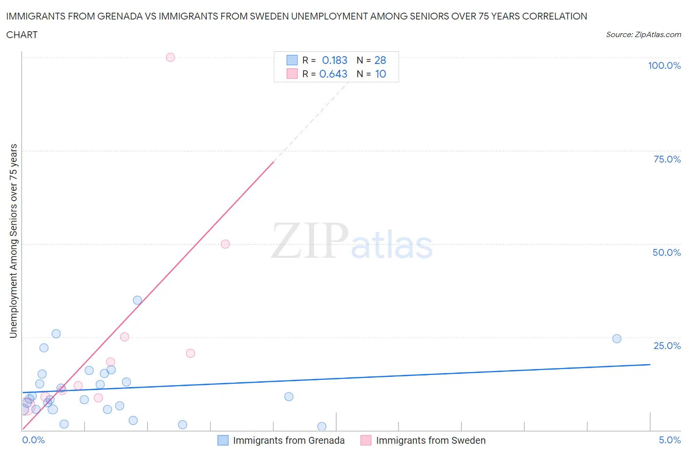 Immigrants from Grenada vs Immigrants from Sweden Unemployment Among Seniors over 75 years