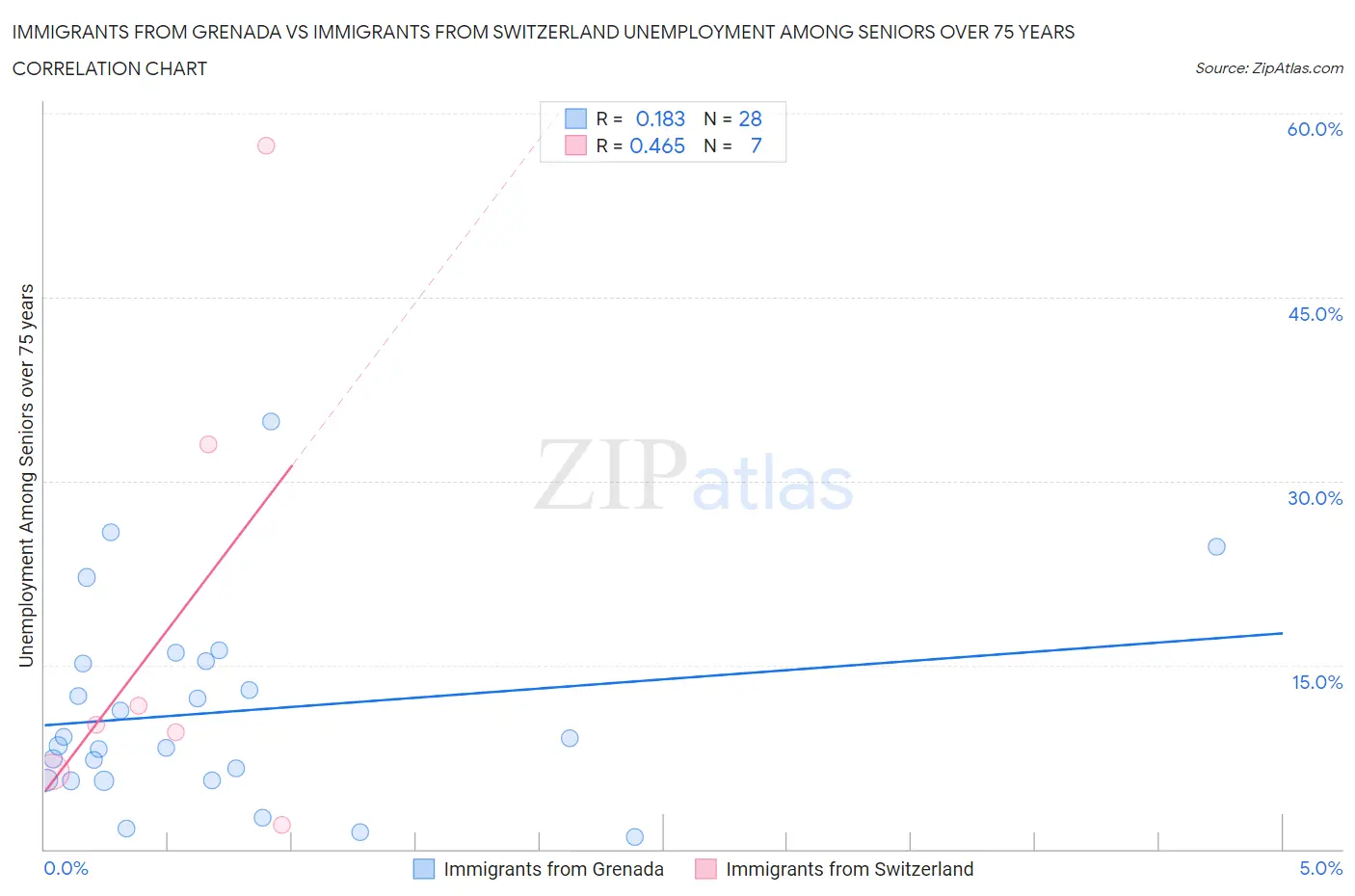 Immigrants from Grenada vs Immigrants from Switzerland Unemployment Among Seniors over 75 years