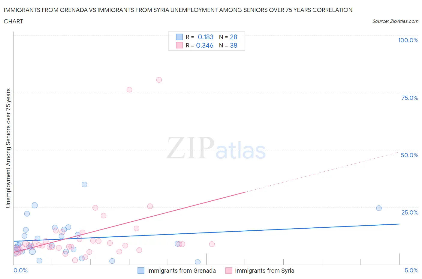 Immigrants from Grenada vs Immigrants from Syria Unemployment Among Seniors over 75 years