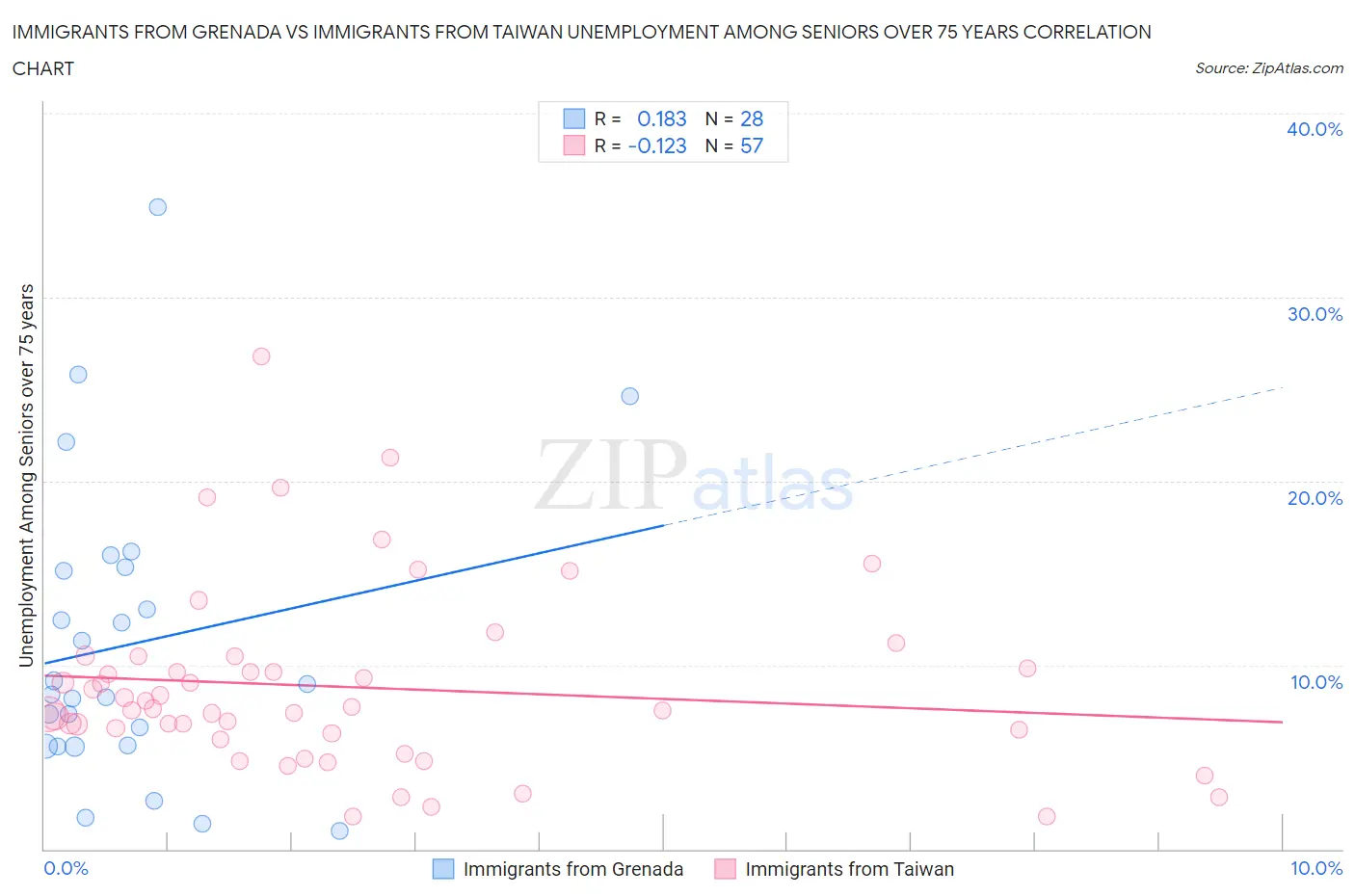 Immigrants from Grenada vs Immigrants from Taiwan Unemployment Among Seniors over 75 years